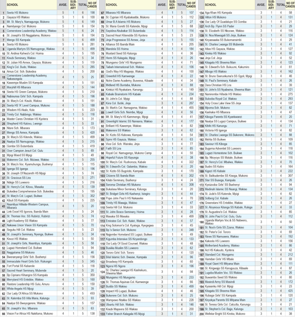 Uace UACE 2024 List of Top 1,000 Ugandan Schools And Their Performance ...