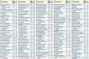 Top Schools UACE 2025