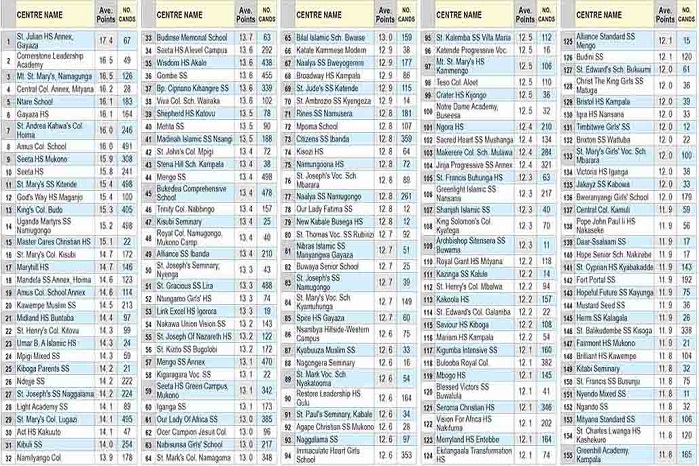 Top Schools UACE 2025